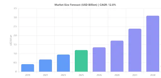 Market Size USD Billion.